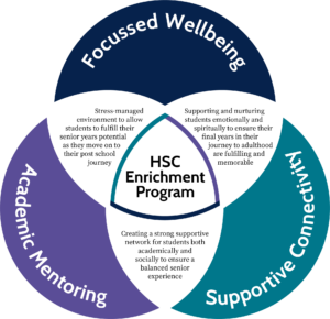 HSC-Enrichment-Program-Diagram